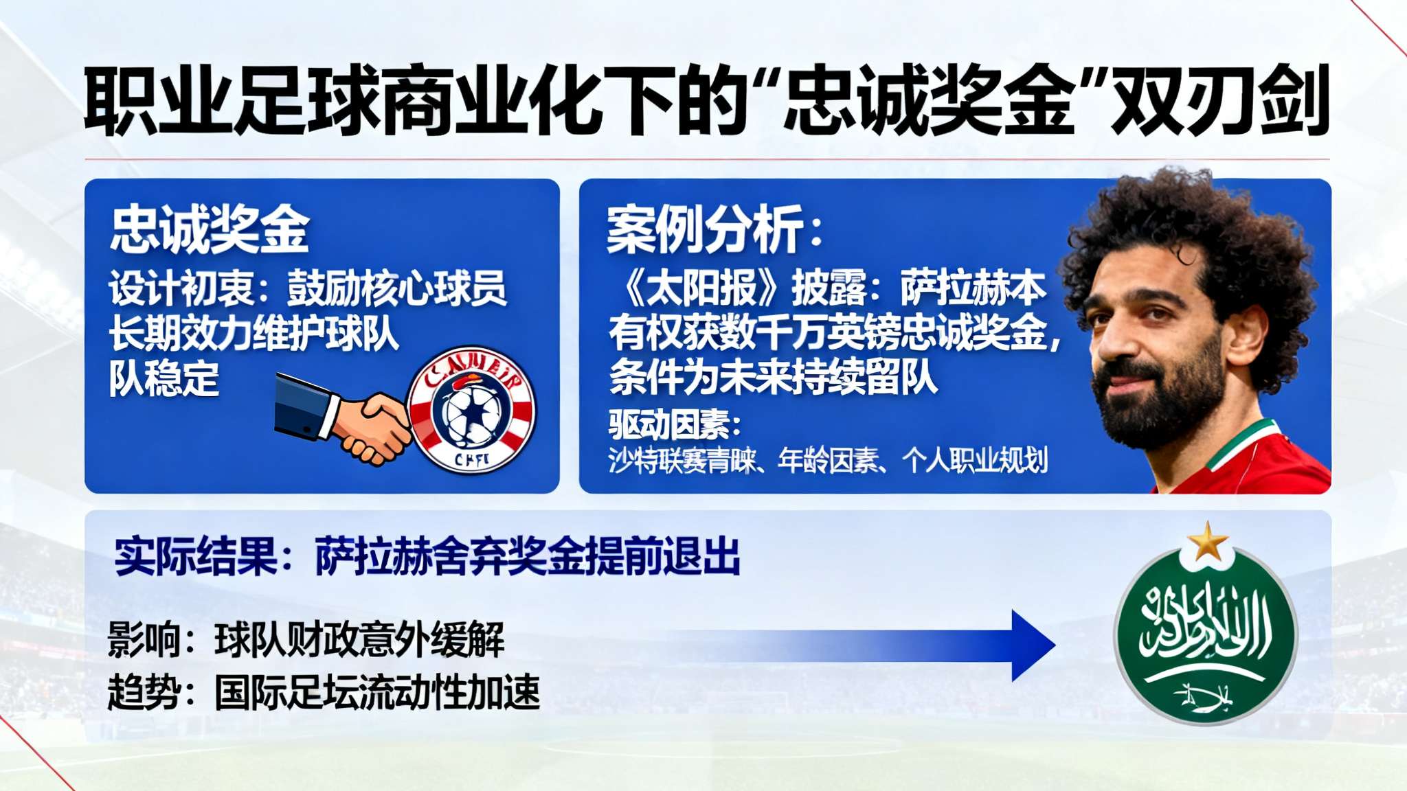 太阳报:萨拉赫放弃忠诚奖金离队,红军总计将省4080万镑 太阳报:萨拉赫放弃忠诚奖金离队,红军总计将省4080万镑
